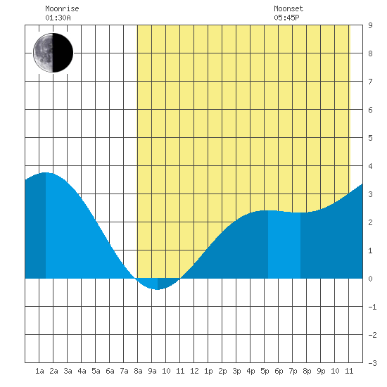 Attu tide chart for Tuesday, August 8, 2023