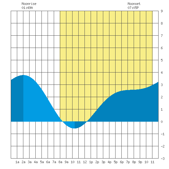 Attu tide chart for Wednesday, August 9, 2023