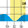 Attu tide chart for Sunday, September 10, 2023
