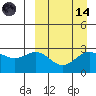 Attu tide chart for Thursday, September 14, 2023