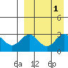 Attu tide chart for Friday, September 1, 2023