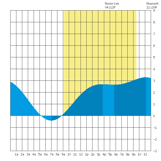 Attu tide chart for Wednesday, September 20, 2023