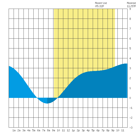 Attu tide chart for Thursday, September 21, 2023