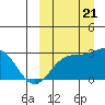 Attu tide chart for Thursday, September 21, 2023