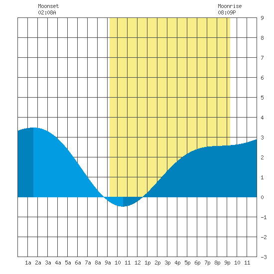 Attu tide chart for Sunday, September 24, 2023