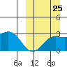 Attu tide chart for Monday, September 25, 2023