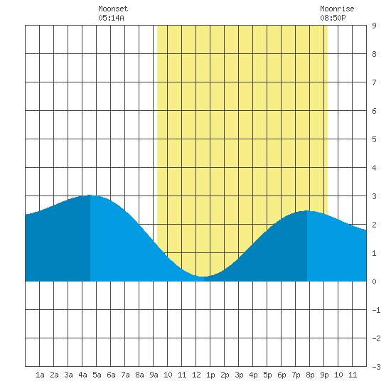 Attu tide chart for Tuesday, September 26, 2023