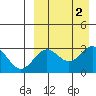 Attu tide chart for Saturday, September 2, 2023
