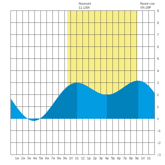 Attu tide chart for Saturday, September 30, 2023