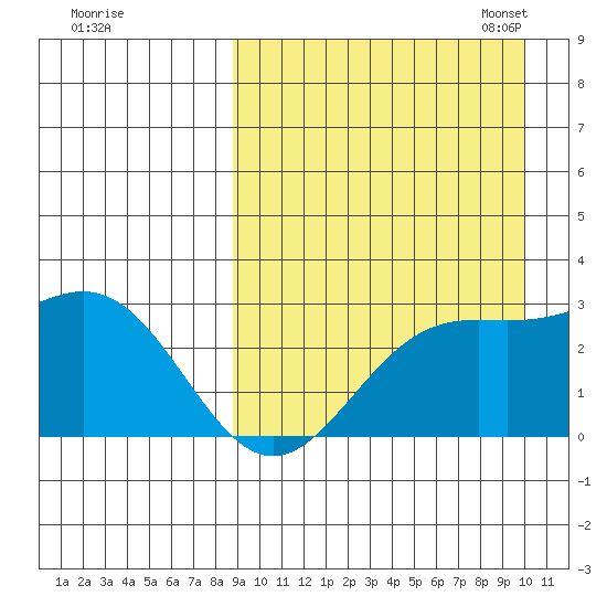 Attu tide chart for Friday, September 8, 2023