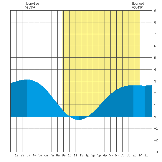 Attu tide chart for Saturday, September 9, 2023