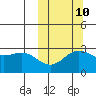 Attu tide chart for Tuesday, October 10, 2023