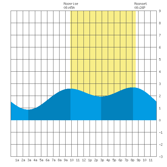 Attu tide chart for Friday, October 13, 2023