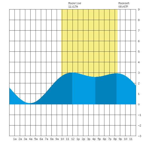 Attu tide chart for Sunday, October 15, 2023