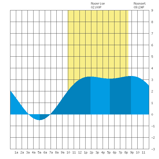 Attu tide chart for Tuesday, October 17, 2023