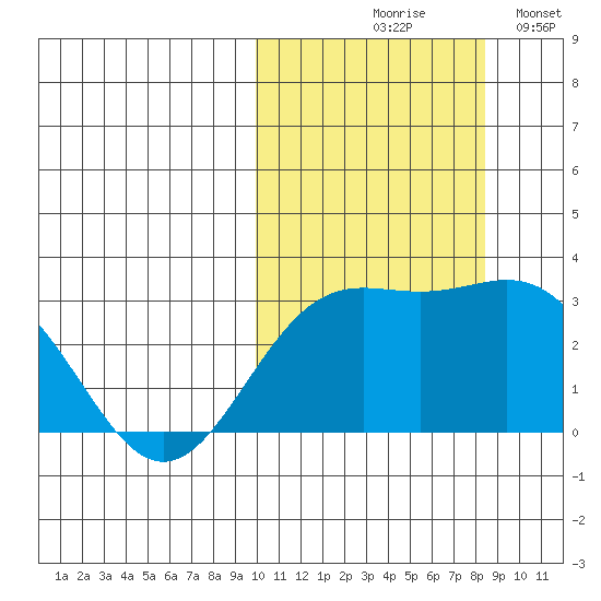 Attu tide chart for Wednesday, October 18, 2023