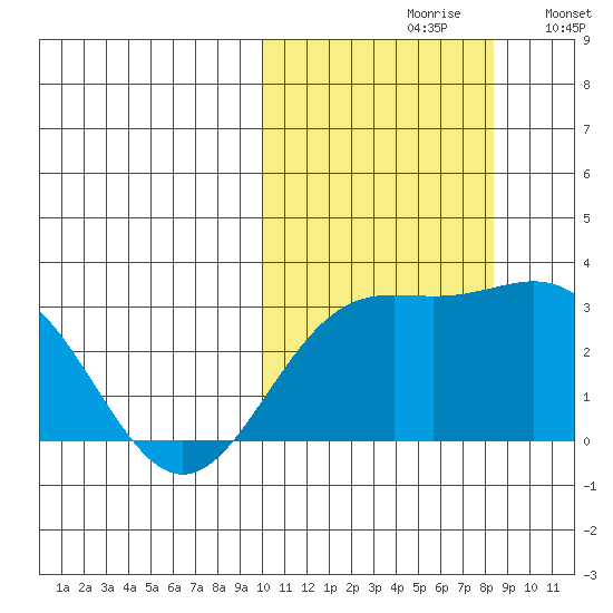Attu tide chart for Thursday, October 19, 2023