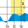 Attu tide chart for Sunday, October 1, 2023
