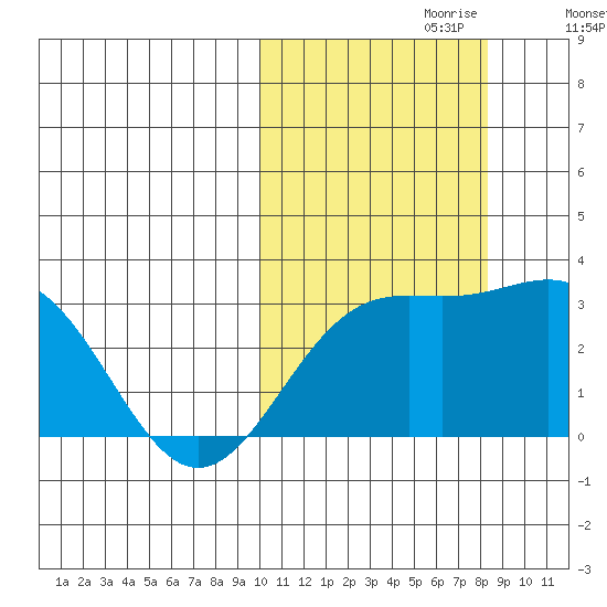 Attu tide chart for Friday, October 20, 2023