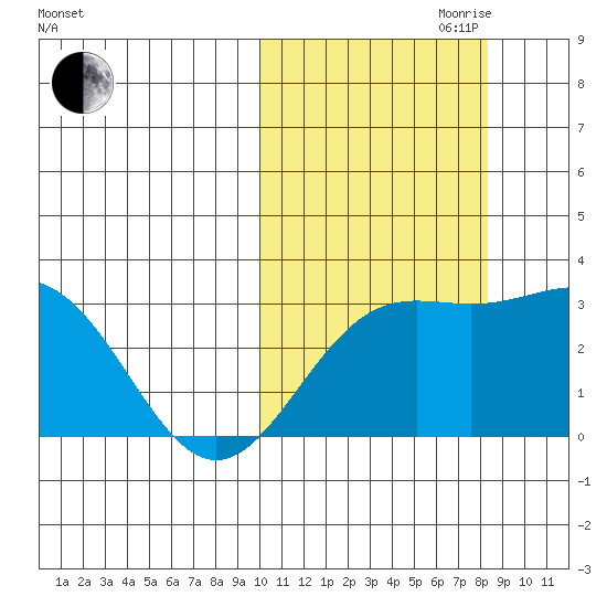 Attu tide chart for Saturday, October 21, 2023