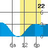 Attu tide chart for Sunday, October 22, 2023