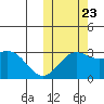 Attu tide chart for Monday, October 23, 2023