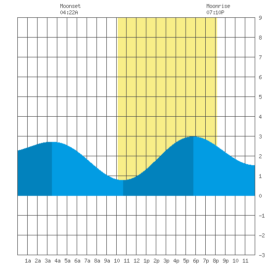 Attu tide chart for Tuesday, October 24, 2023