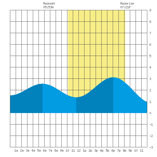 Attu tide chart for Wednesday, October 25, 2023