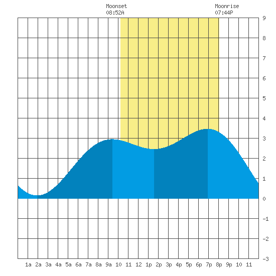 Attu tide chart for Friday, October 27, 2023