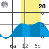 Attu tide chart for Saturday, October 28, 2023