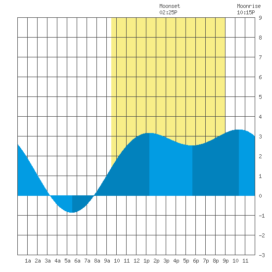 Attu tide chart for Monday, October 2, 2023