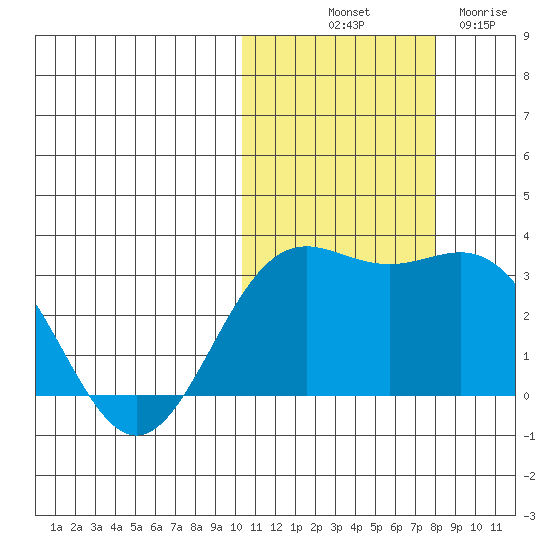 Attu tide chart for Tuesday, October 31, 2023