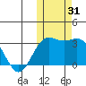 Attu tide chart for Tuesday, October 31, 2023