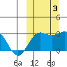 Attu tide chart for Tuesday, October 3, 2023
