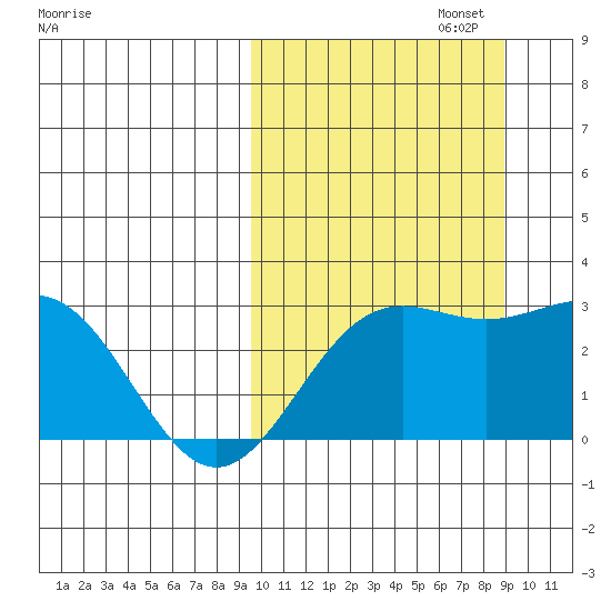 Attu tide chart for Thursday, October 5, 2023
