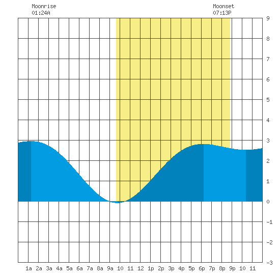 Attu tide chart for Saturday, October 7, 2023