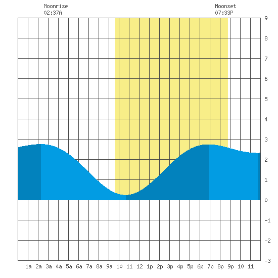Attu tide chart for Sunday, October 8, 2023