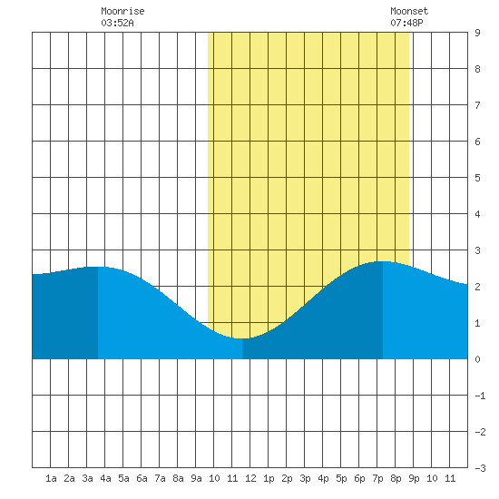 Attu tide chart for Monday, October 9, 2023