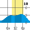 Attu tide chart for Friday, November 10, 2023