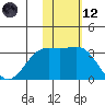 Attu tide chart for Sunday, November 12, 2023