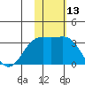 Attu tide chart for Monday, November 13, 2023