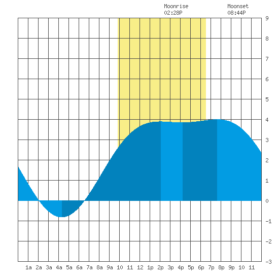 Attu tide chart for Thursday, November 16, 2023