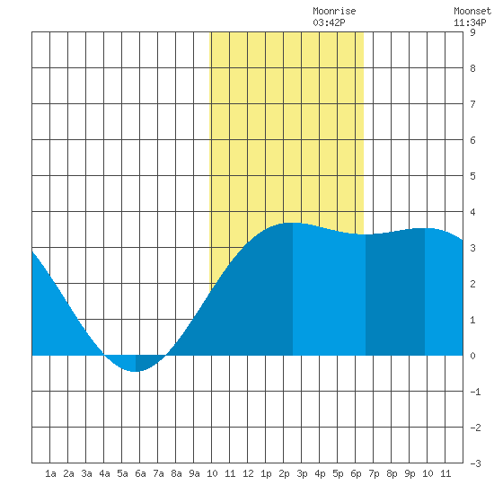 Attu tide chart for Saturday, November 18, 2023