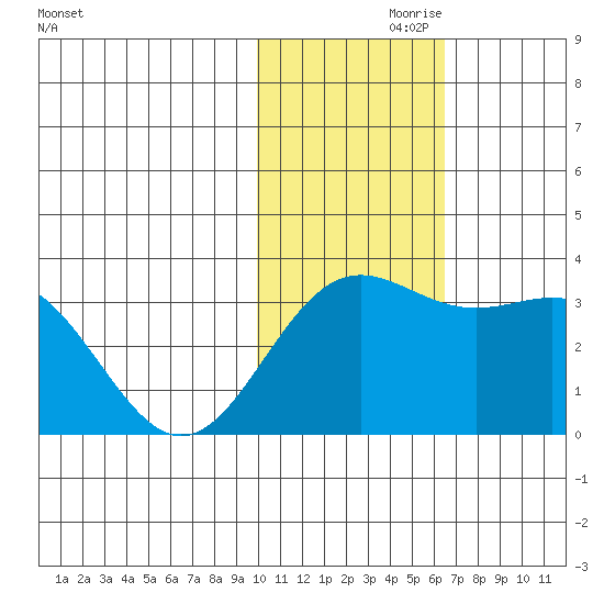 Attu tide chart for Sunday, November 19, 2023