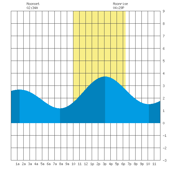 Attu tide chart for Tuesday, November 21, 2023