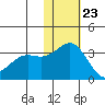Attu tide chart for Thursday, November 23, 2023