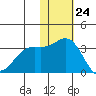 Attu tide chart for Friday, November 24, 2023
