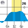 Attu tide chart for Sunday, November 26, 2023