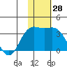 Attu tide chart for Tuesday, November 28, 2023