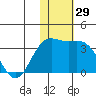 Attu tide chart for Wednesday, November 29, 2023